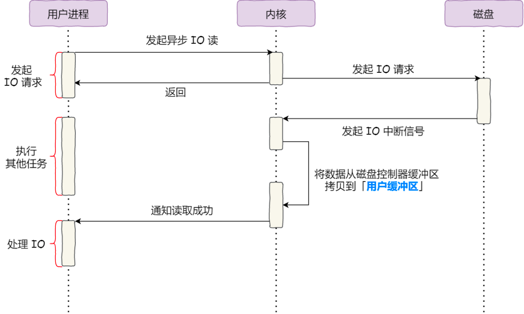 异步io模型